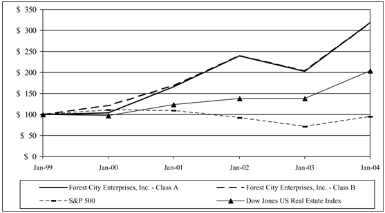 (PERFORMANCE GRAPH)